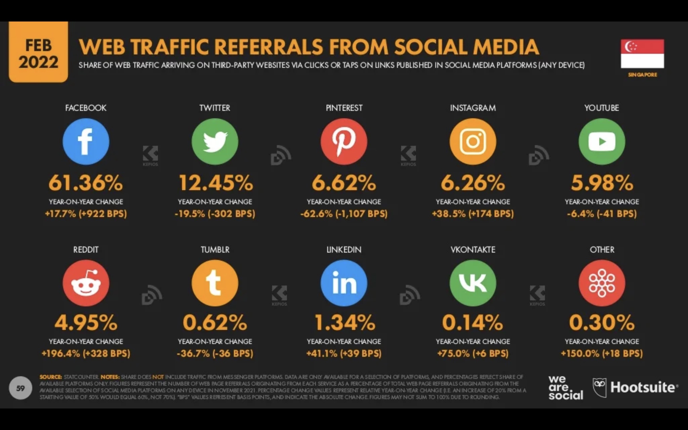 Singapore Digital Marketing 2022_3_Singapore Social Media Web Traffic Referrals.JPEG